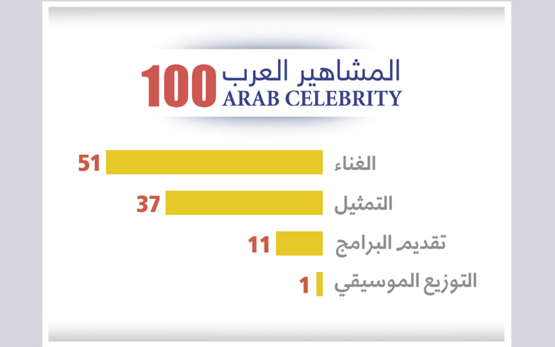 فوربس الشرق الأوسط تصدر قائمة المشاهير العرب الـ 100