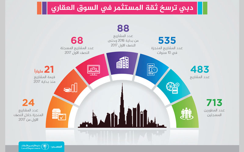68 مشروعاً عقارياً بـ21 مليار درهم في دبي منذ بداية 2017