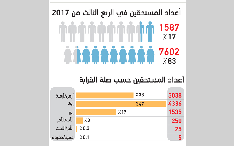 83 % من مستحقي معاشات التقاعد في أبوظبي «إناث»