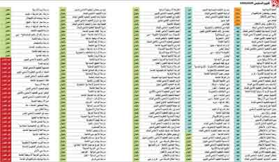 10٪ من المدارس الخاصة في دبي «غير مقبولة»
