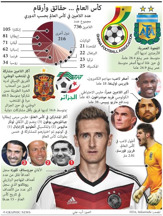 إحصائية تفاعلية.. حول المنتخبات المشاركة في كأس العالم