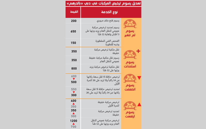 بدء تحصيل الرسوم الجديدة لخدمات الترخيص اتحاديا محليات أخرى الإمارات اليوم