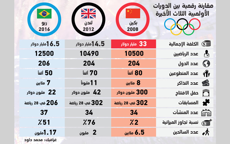 30 مليار دولار فاتورة تنظيم العرب للأولمبـياد وبـ شروط رياضة محلية الإمارات اليوم