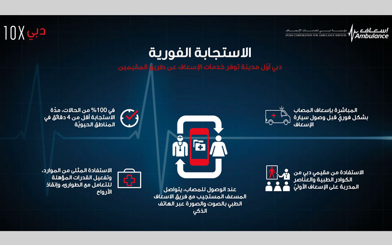 «إسعاف دبي» توظّف الذكاء الاصطناعي لإنقاذ الحياة