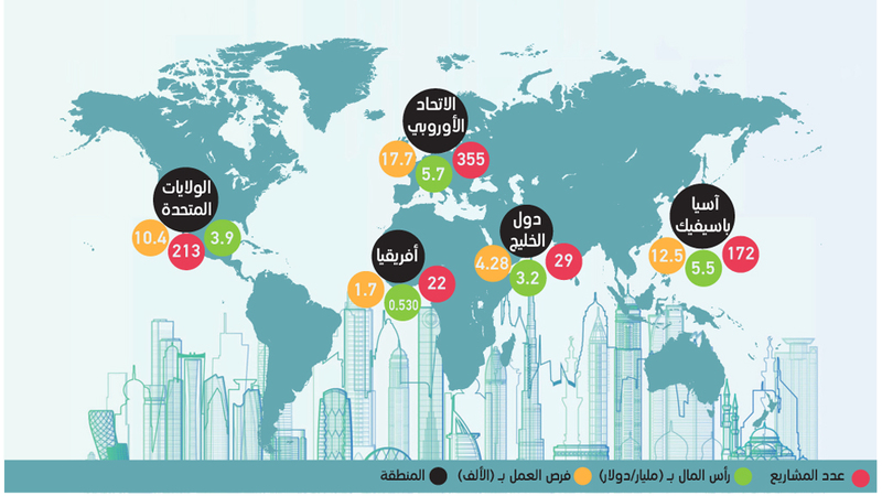 دبي الأولى عالمياً بحصة الاستثمار الأجنبي المباشر في نقل التكنولوجيا