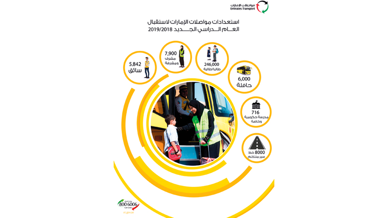 «مواصلات الإمارات» تستعدّ لنقل 246 ألف طالب بـ 6000 حافلة مدرسية