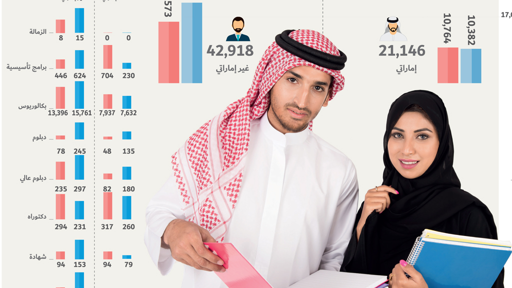 «إدارة الأعمال» و«القانون» و«الهندسة» تتصدر الخيارات الدراسية للطلبة الإماراتيين
