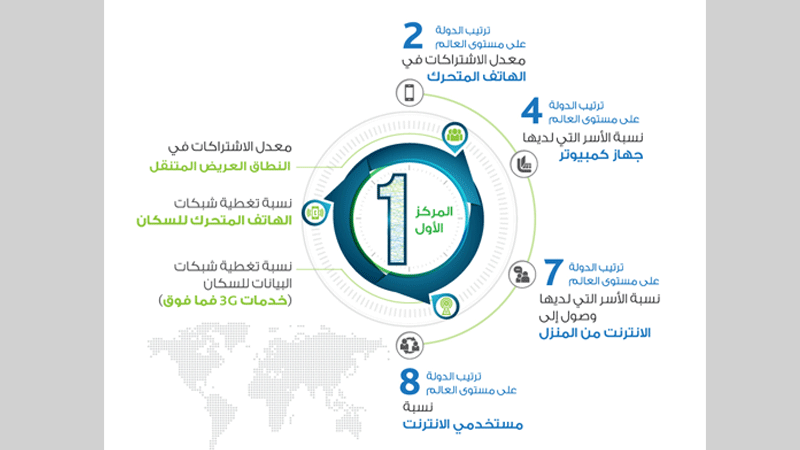 الإمارات تتصدر مؤشرات التنافسية العالمية لقطاع الاتصالات