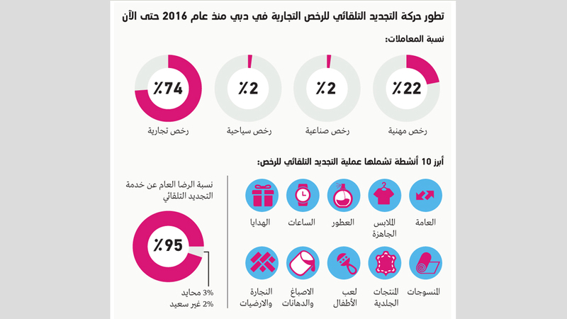 29.2 ألف رخصة مجددة تلقائياً حتى نهاية أغسطس الماضي في دبي