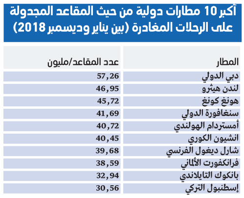 مطار دبي الدولي يتخطى لندن هيثرو بـ10 3 ملايين مقعد