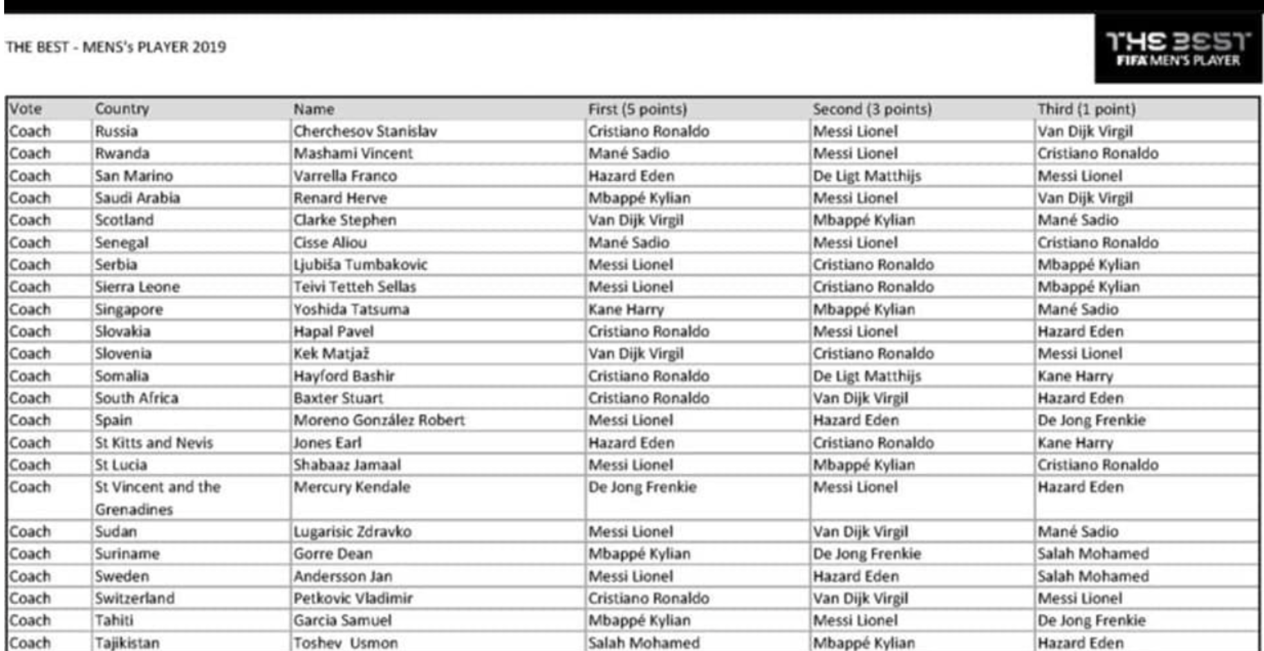 اختيارات المدربين عقب إعلان النتيجة