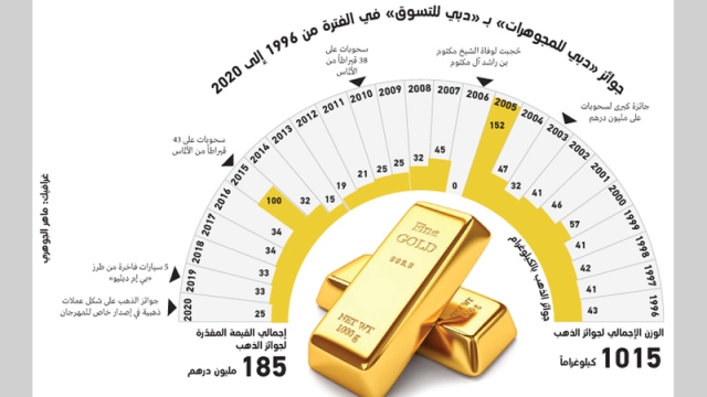 1015 كيلوغراما من الذهب جوائز دبي للتسو ق خلال 25 عاما