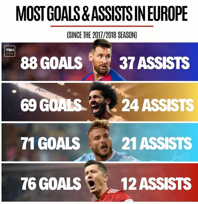 ترتيب أكثر اللاعبين تسجيلاً وصناعة للأهداف