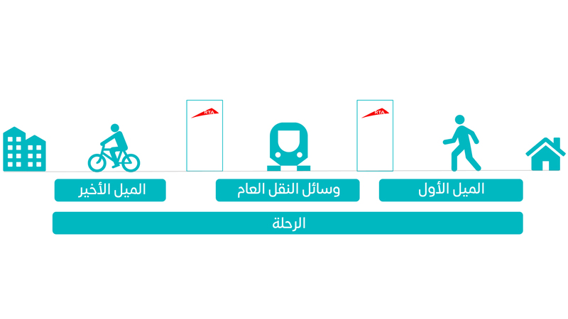 مخطط يوضح آلية عمل استراتيجية الميل الأول والأخير. من المصدر