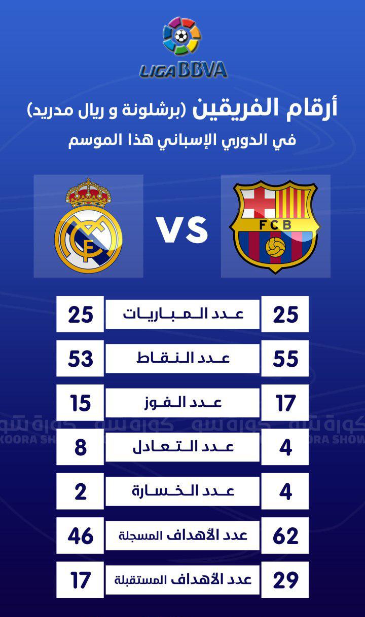 مباشر مباراة ريال مدريد وبرشلونة في الدوري الإسباني رياضة عربية ودولية الإمارات اليوم