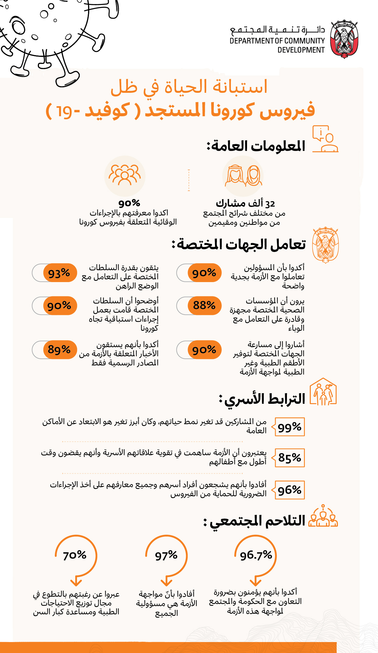 كورونا يغير نمط حياة 99 من سكان أبوظبي محليات أخرى الإمارات اليوم