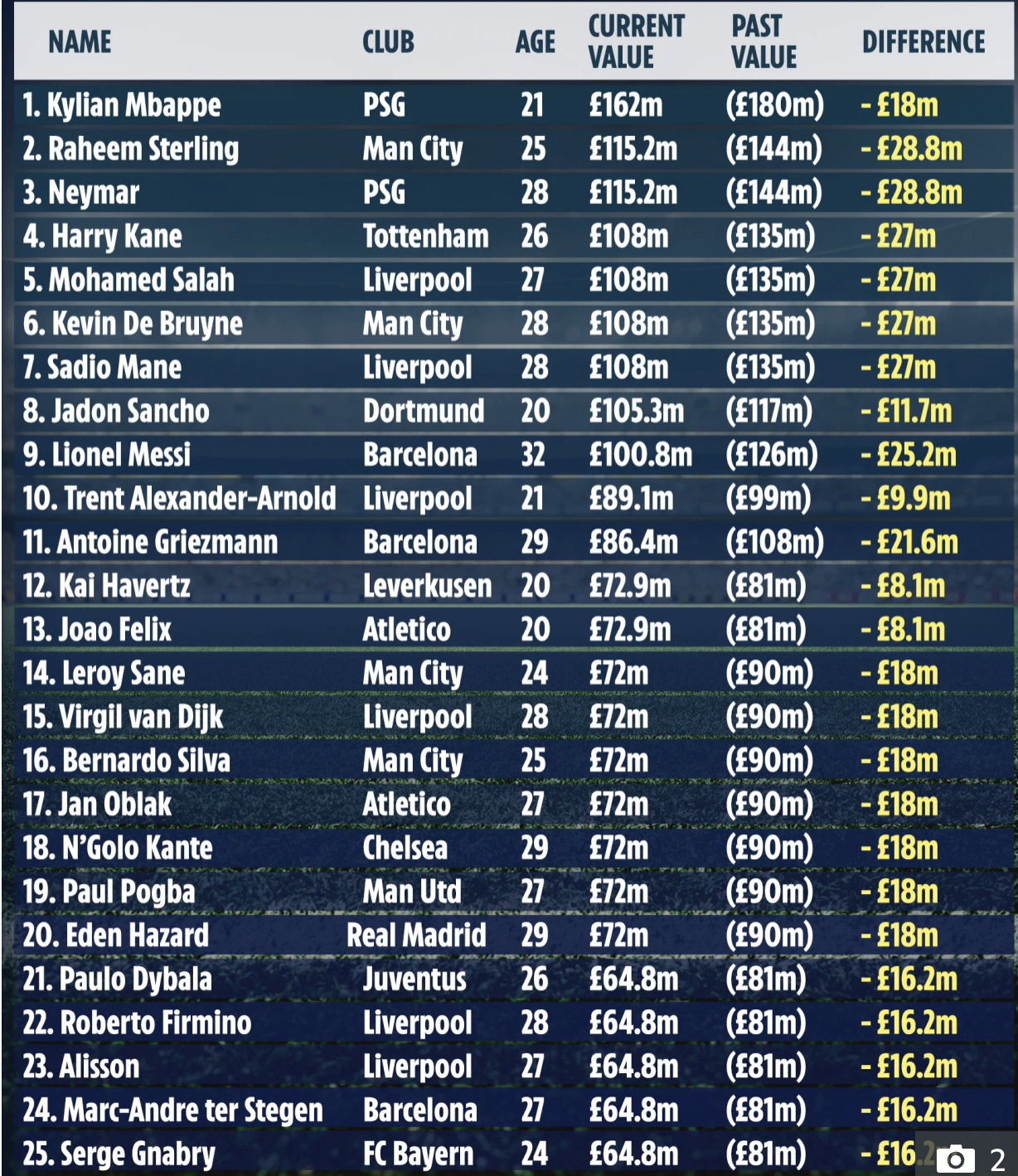 قائمة اللاعبين الأعلى قيمة سوقية في العالم