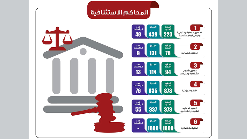 حجم إنجاز الدعاوى بالمحاكم الاستئنافية. من المصدر