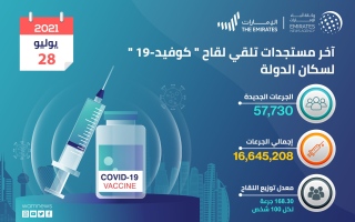 "الصحة" تعلن تقديم 57730 جرعة من لقاح "كوفيد-19" خلال الساعات الـ24 الماضية