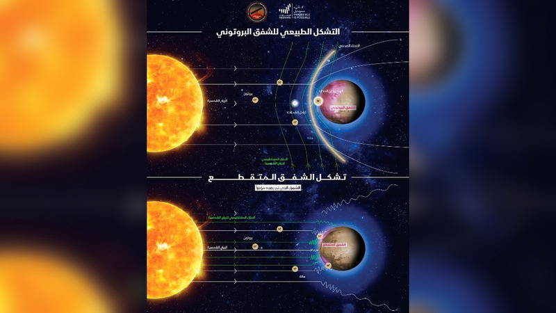 المقارنة بين الشفق البروتوني الطبيعي والمتقطع. من المصدر