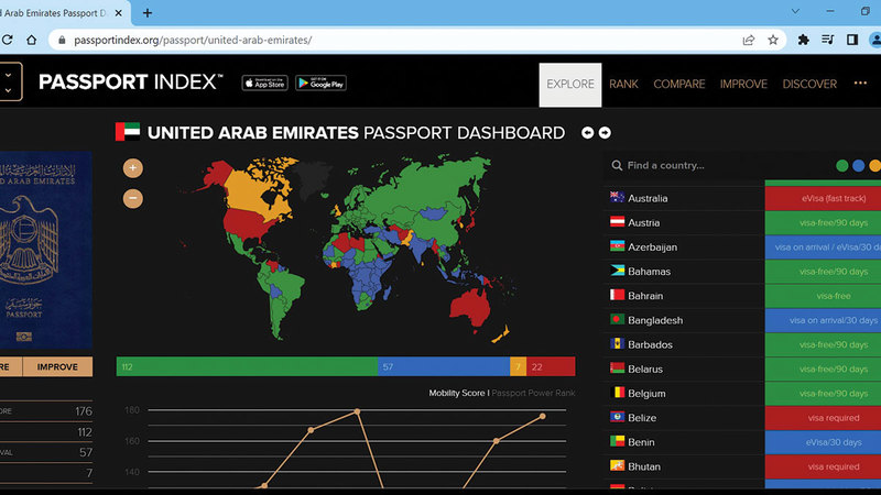 موقع «باسبورت إندكس» يبرز قوة جواز السفر الإماراتي.  من المصدر