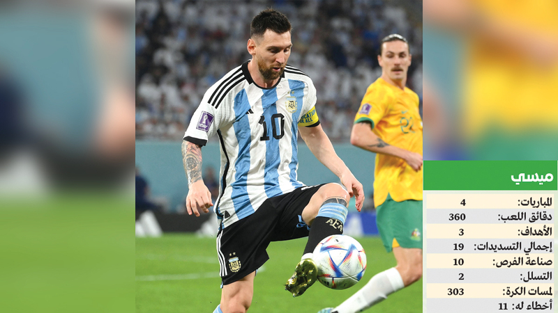 ليونيل ميسي يقدم مباريات كبيرة في المونديال الحالي.    أ.ف.ب