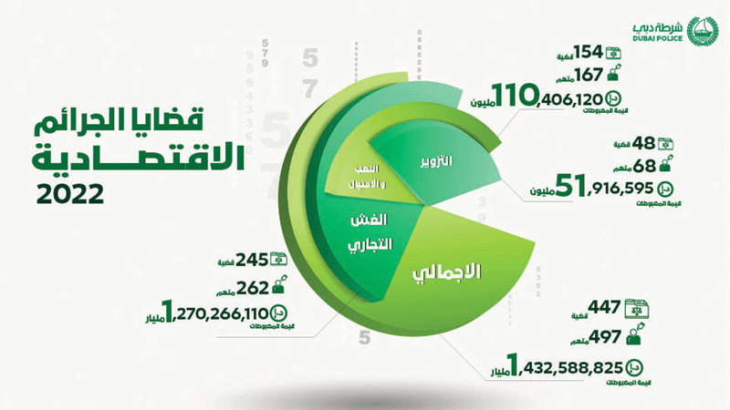 شرطة دبي تضع خطة سنوية لتعزيز الكشف عن الجرائم الاقتصادية. من المصدر