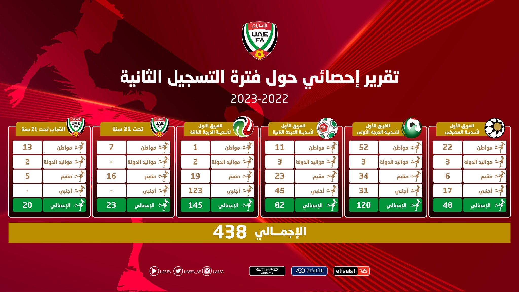438 registration and registration transactions during the “winter transfers”… of which 48 are for “professionals”