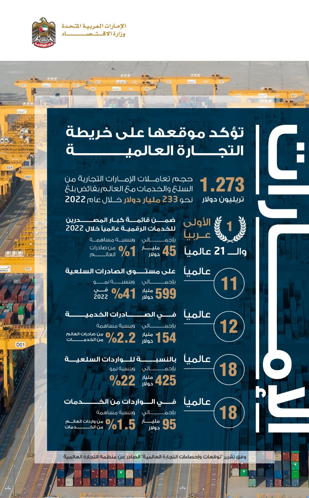 The UAE is the 11th globally in terms of commodity exports, with a