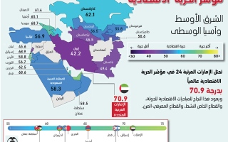 "فيجوال كابيتاليست": الإمارات تتصدر مؤشرات الحرية الاقتصادية في الشرق الأوسط