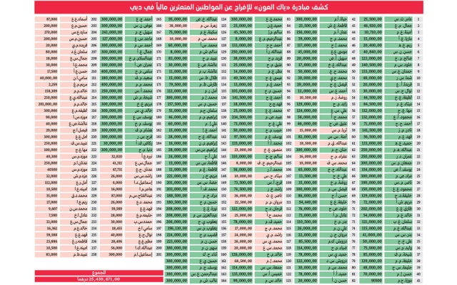 الصورة: زيادة عدد مستفيدي &laquo;ياك العون 7&raquo; إلى 238 مواطناً