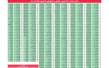 الصورة: 5.6 ملايين درهم من &laquo;دبي الخيرية&raquo; ومتبرعين لـ &laquo;ياك العون 7&raquo;