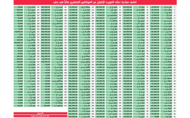 الصورة: 5.6 ملايين درهم من &laquo;دبي الخيرية&raquo; ومتبرعين لـ &laquo;ياك العون 7&raquo;