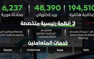 شرطة دبي تتعامل مع 294.1 ألف مكالمة وبريد إلكتروني ومحادثة فورية خلال 3 أشهر