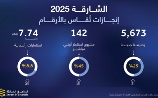 الصورة: الشارقة تستقطب 7.74 مليارات درهم استثمارات أجنبية خلال 2025