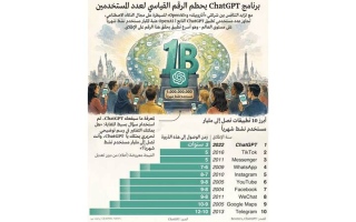 الصورة: برنامج ChatGPT يحطم الرقم القياسي لعدد المستخدمين