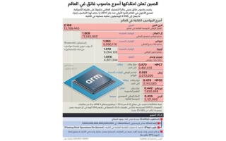 الصورة: الصين تعلن امتلاكها أسرع حاسوب فائق في العالم