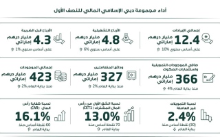 الصورة: دبي الإسلامي يحقق نتائج مالية قوية في النصف الأول بنمو سنوي في إجمالي الإيرادات 10% إلى 12.4 مليار درهم