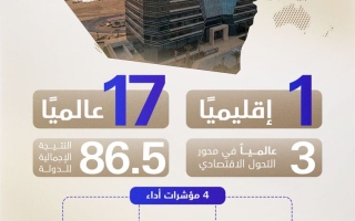 الصورة: "تقرير QS العالمي" يؤكد ريادة الإمارات في بناء منظومة تعليمية تواكب مهارات المستقبل