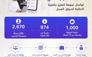 "التعليم العالي".. 1000 فرصة تدريبية مطروحة عبر المنصة الوطنية للتدريب العملي