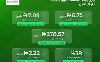 دار التأمين تسجل نمواً بنحو 56% في إيرادات التأمين لتصل إلى 278.57 مليون درهم خلال النصف الأول من 2026