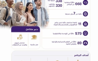 الصورة: 668 طالباً جامعياً من 7 دول يستفيدون من برنامج المنح الدولي في الإمارات
