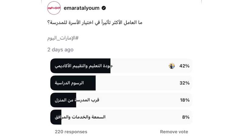 نتائج الاستطلاع الذي أجرته &laquo;الإمارات اليوم&raquo;. من المصدر