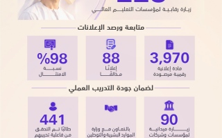 الصورة: 228 زيارة تفتيشية و88 إعلاناً مخالفاً.. &laquo;التعليم العالي&raquo; تعزز الرقابة على المؤسسات التعليمية بالذكاء الاصطناعي