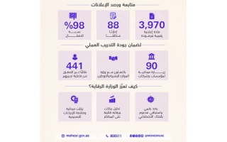 الصورة: &laquo;التعليم العالي&raquo; ترصد 3970 إعلاناً رقمياً.. منها 88 مخالفاً