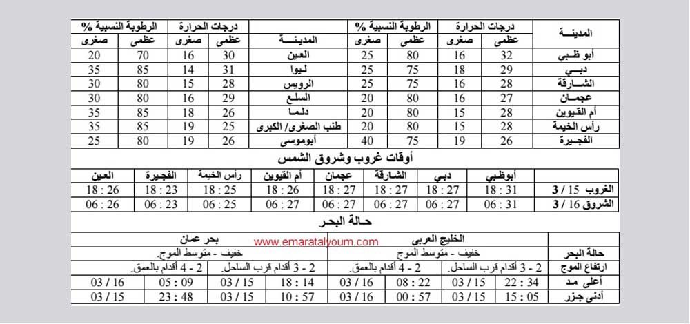 الطقس المتوقع خلال اليومين المقبلين.المصدر: المركز الوطني للأرصاد الجوية والزلازل.