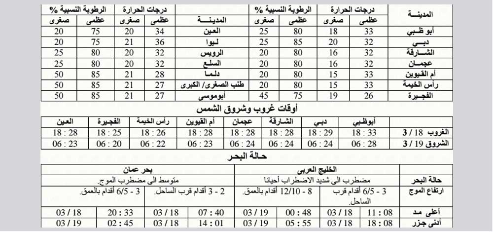 توقعات الطقس خلال اليومين المقبلين.المصدر: المركز الوطني للأرصاد الجوية والزلازل