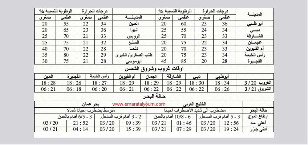 توقعات الطقس خلال اليومين المقبلين.المركز الوطني للأرصاد الجوية والزلازل