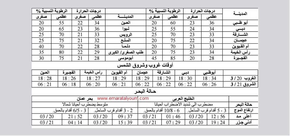 توقعات الطقس خلال اليومين المقبلين.المركز الوطني للأرصاد الجوية والزلازل.