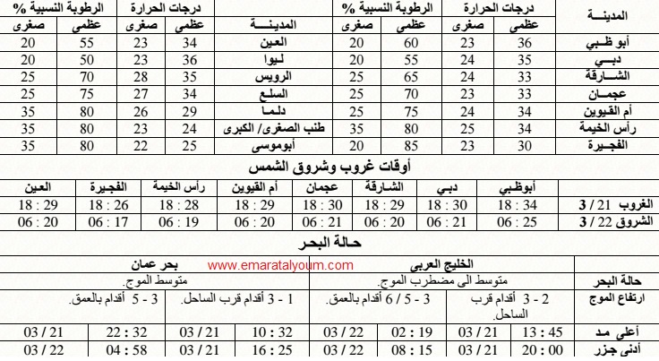 توقعات الطقس خلال اليومين المقبلين.المركز الوطني للأرصاد الجوية والزلازل.